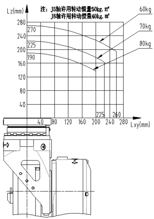 Robot load curve